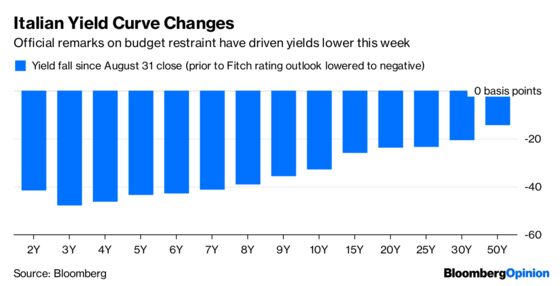 Welcome to the Italian Bond-Market Circus