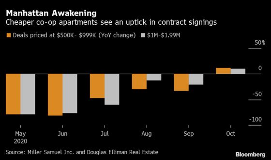 Manhattan’s Cheaper Co-Ops Spark Some Demand in Slow Market