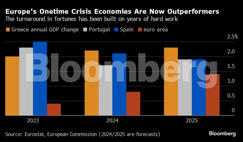Europe's Onetime Crisis Economies Are Now Outperformers | The turnaround in fortunes has been built on years of hard work