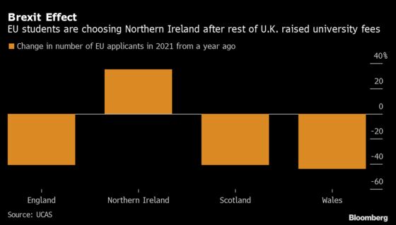 Chinese Applicants Overtake EU as Brexit Raises U.K. Student Fees