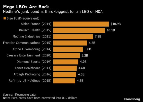 Medline Begins $7.77 Billion Junk Sale to Fund Jumbo Buyout