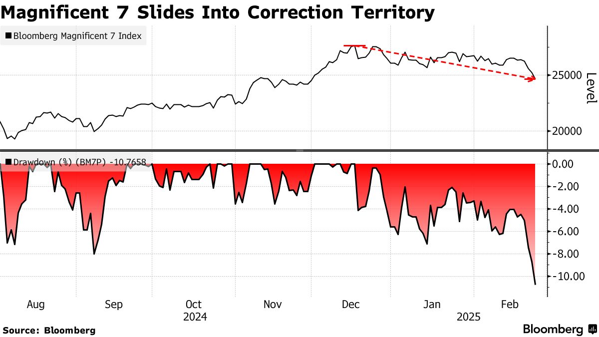 マグニフィセント・セブン調整局面入り、時価総額223兆円消える - Bloomberg