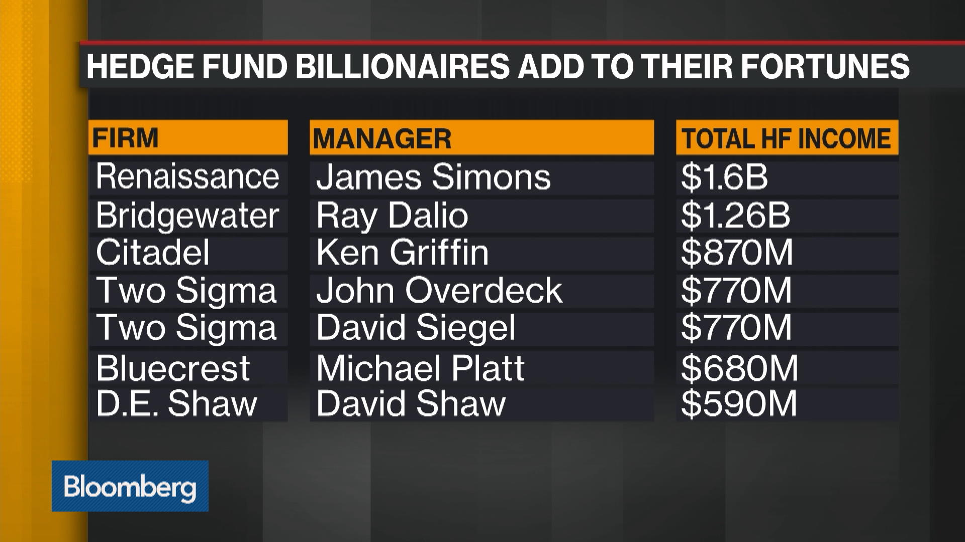 the-best-paid-hedge-fund-managers-made-7-7-billion-in-2018-bloomberg