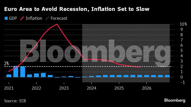 Euro Area to Avoid Recession, Inflation Set to Slow |