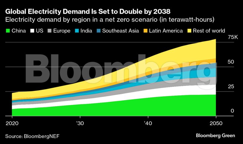 Global Electricity Demand Is Set to Double by 2038 | Electricity demand by region in a net zero scenario (in terawatt-hours)