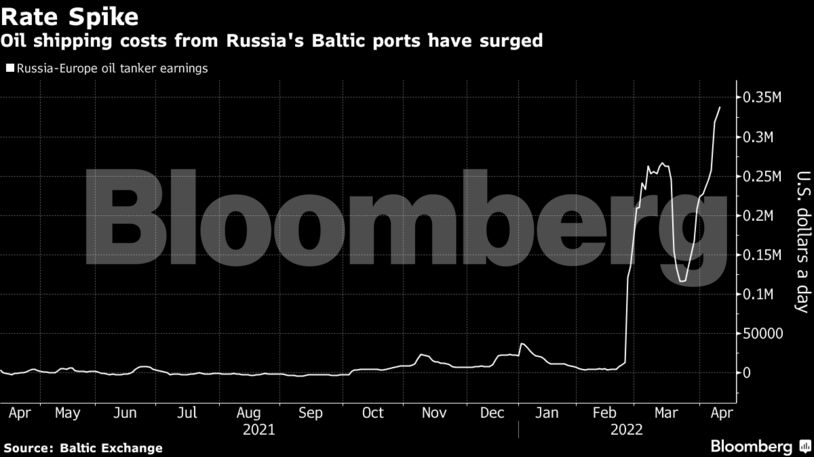 Oil shipping costs from Russia's Baltic ports have surged