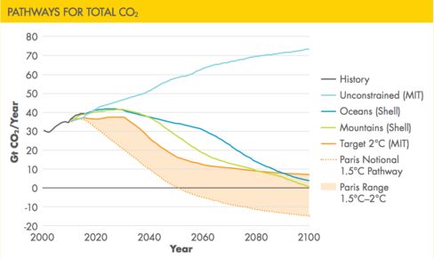 This graph shows how unconstrained CO2 projections (light blue) match up with two Shell CO2-reduction scenarios (dark blue and green), and also the targets built into the 2015 UN Paris Agreement.