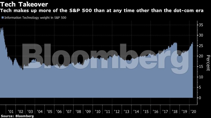 Tech makes up more of the S&P 500 than at any time other than the dot-com era