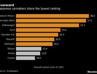 relates to Toyota, Honda Rank Last Out of Top 10 Automakers for Decarbonization Efforts