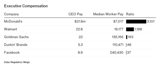 American CEO Pay Is Soaring, But the Gender Pay Gap Is Drawing the Rage