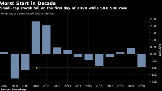 Roaring Start to the ’20s Leaves One Stock Market Nook Stranded