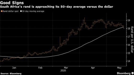 South Africa’s Rand Rebound is Gathering Momentum