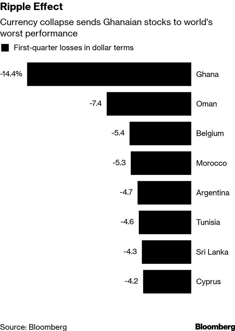 Worst Performing Stocks Found In Ghana As Foreigners Exit Worst Performing Stocks Found In Ghana As Foreigners Exit