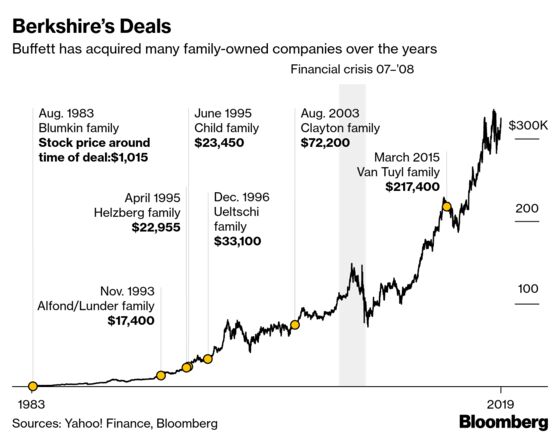 Buffett’s 2,472,627% Return Fueled Berkshire Billionaire Families