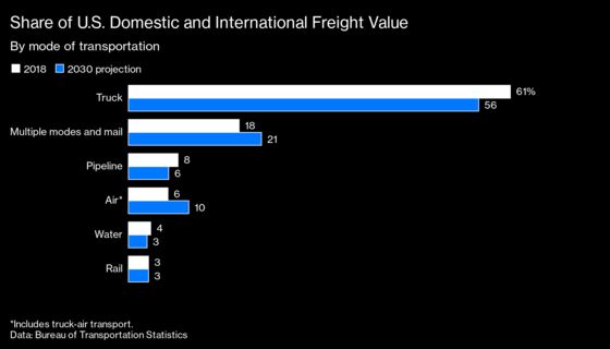 Boeing and Airbus Are Launching Cargo Planes That May Face Crowded Skies