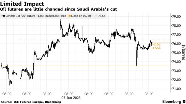Limited Impact | Oil futures are little changed since Saudi Arabia's cut
