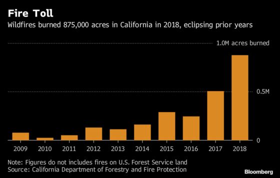 Now California Wildfires Burn All Year 