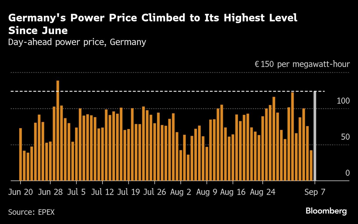 German Evening Power Prices Jump as Wind Output Is Set to Plunge