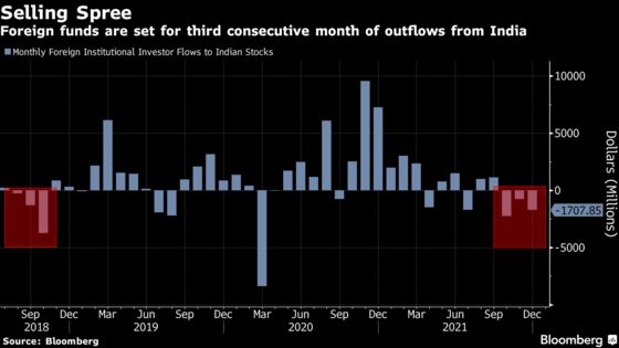 Epic Winning Run for Indian Stocks Sputters as Foreigners Exit