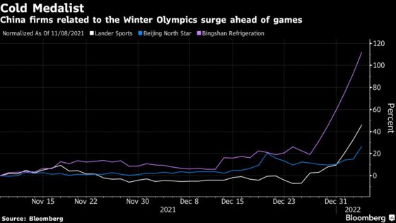 Winter Olympics Boost China’s Supplier Shares Despite Boycotts
