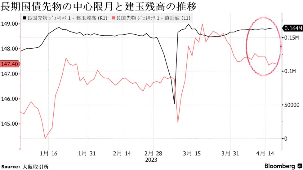 国債市場は日銀政策修正に警戒モード、VIX急上昇－先物建玉も