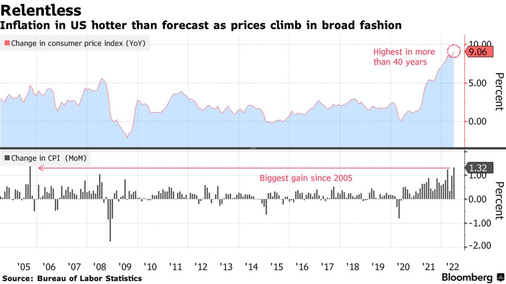 Cpi Report October 2022 Predictions