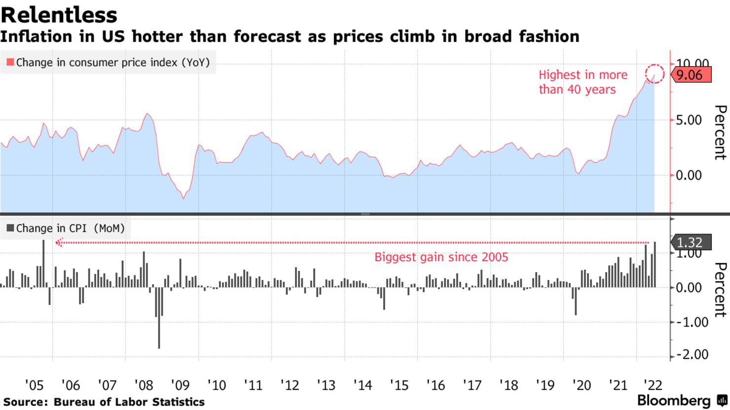 Inflation in US hotter than forecast as prices climb in broad fashion