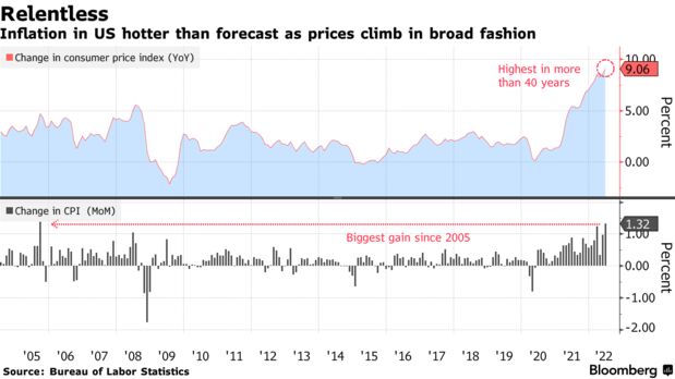 Inflación en EE. UU. más alta de lo previsto a medida que los precios suben de manera generalizada
