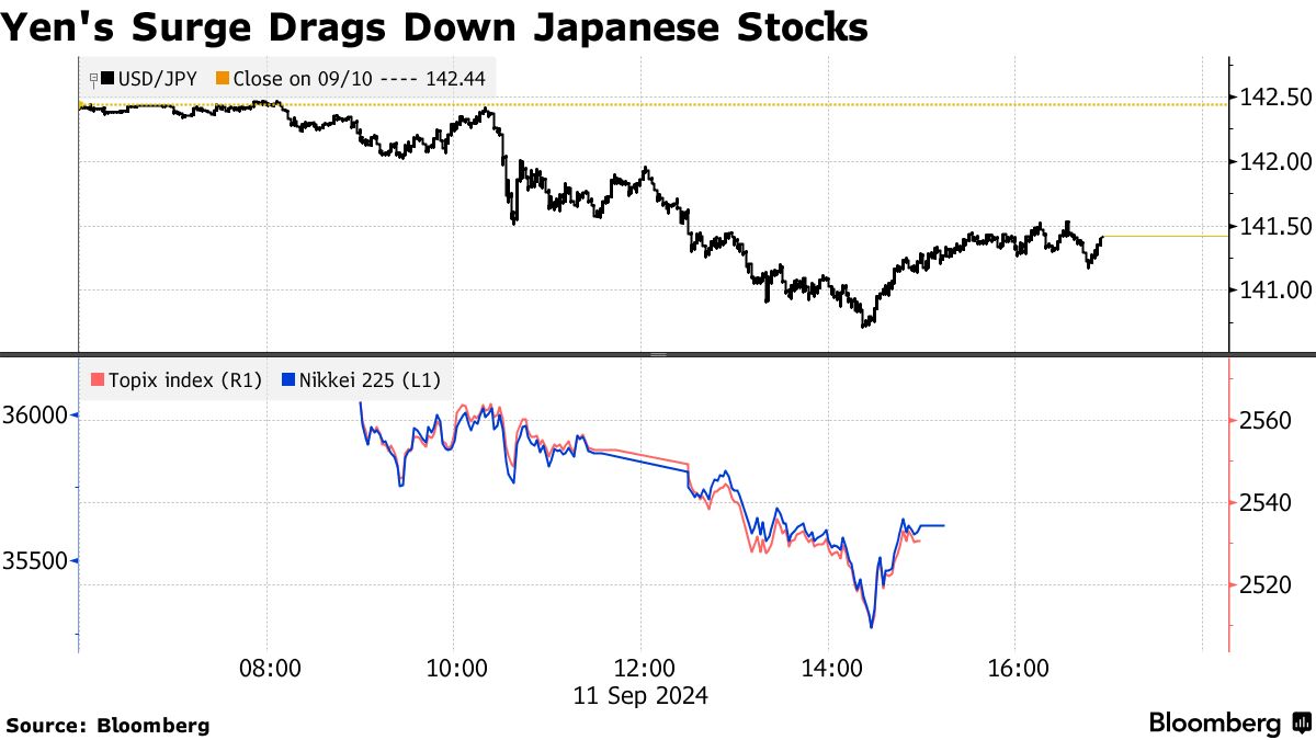 Yen Leads Gains Versus Dollar as Traders Weigh BOJ, US Debate - Bloomberg