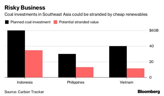 Wind, Sun to Strand $60 Billion of Coal Assets in Southeast Asia