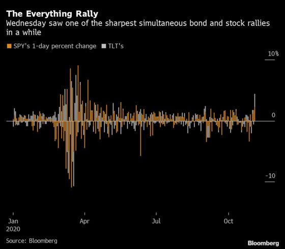 Election Rally Is Feeding the Duration Monster in Stock Markets