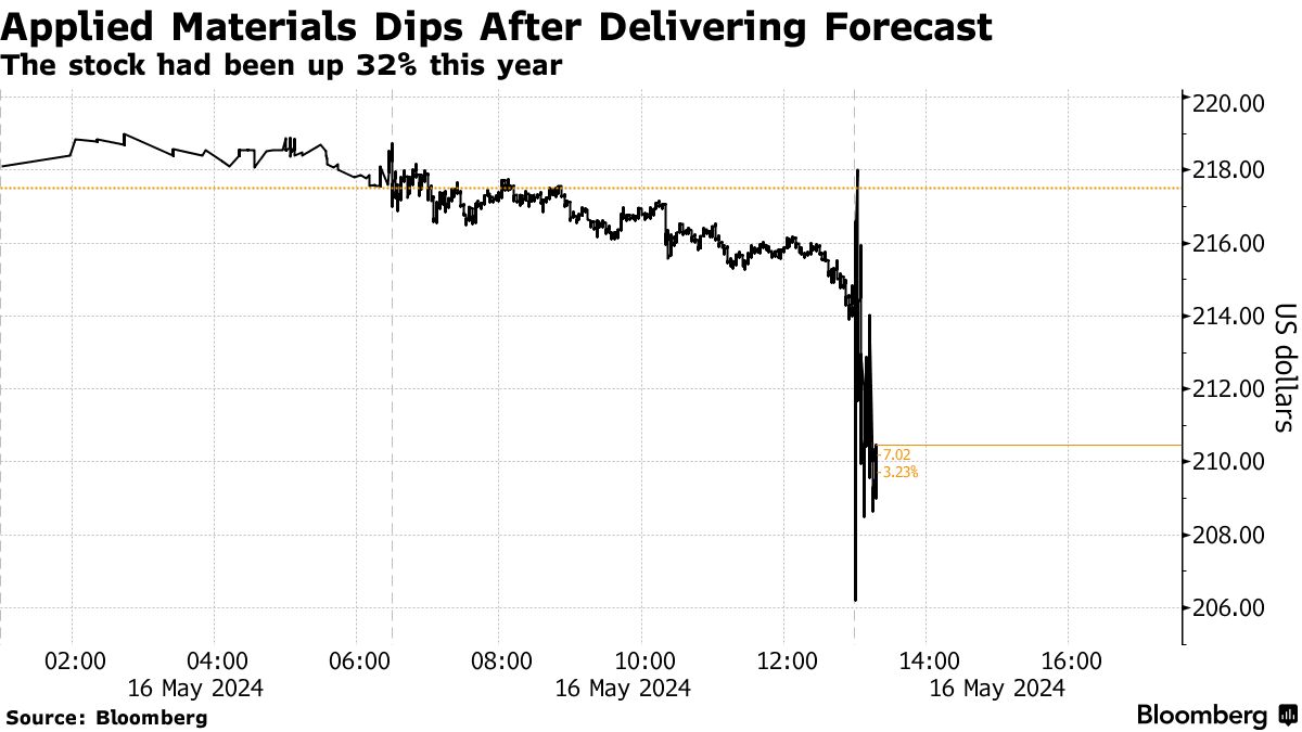 アプライドの売上高見通し、市場予想上回るも投資家は反応薄 - Bloomberg