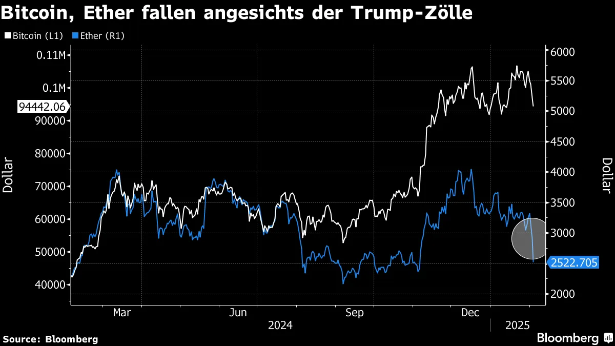 Krypto-Absturz: Trumps Zölle lassen Bitcoin absacken, Ether -27% - Bloomberg
