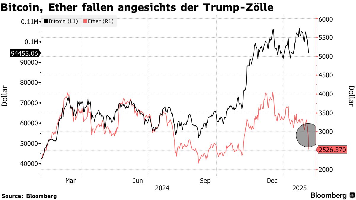 Krypto-Absturz: Trumps Zölle lassen Bitcoin absacken, Ether -27% - Bloomberg