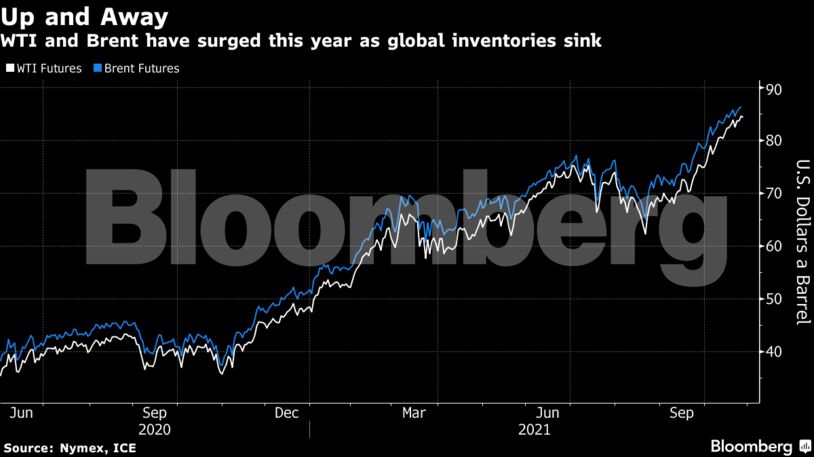 WTI and Brent have surged this year as global inventories sink