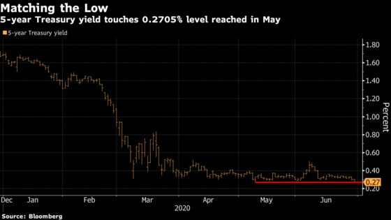 Treasury 5-Year Yield Falls to Match Record Low