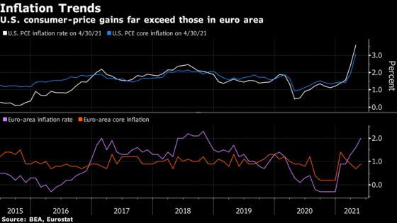 ECB Is Aligning With Fed in Double Act to Keep Stimulus Flowing
