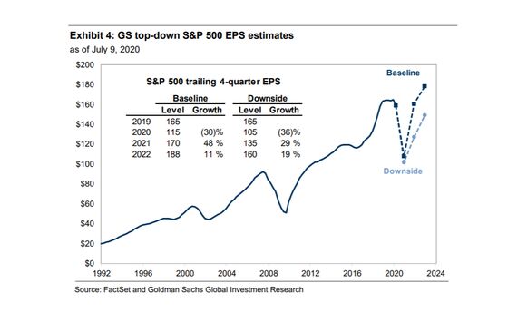 Goldman Boosts S P 500 Earnings Outlook Says Focus On Guidance