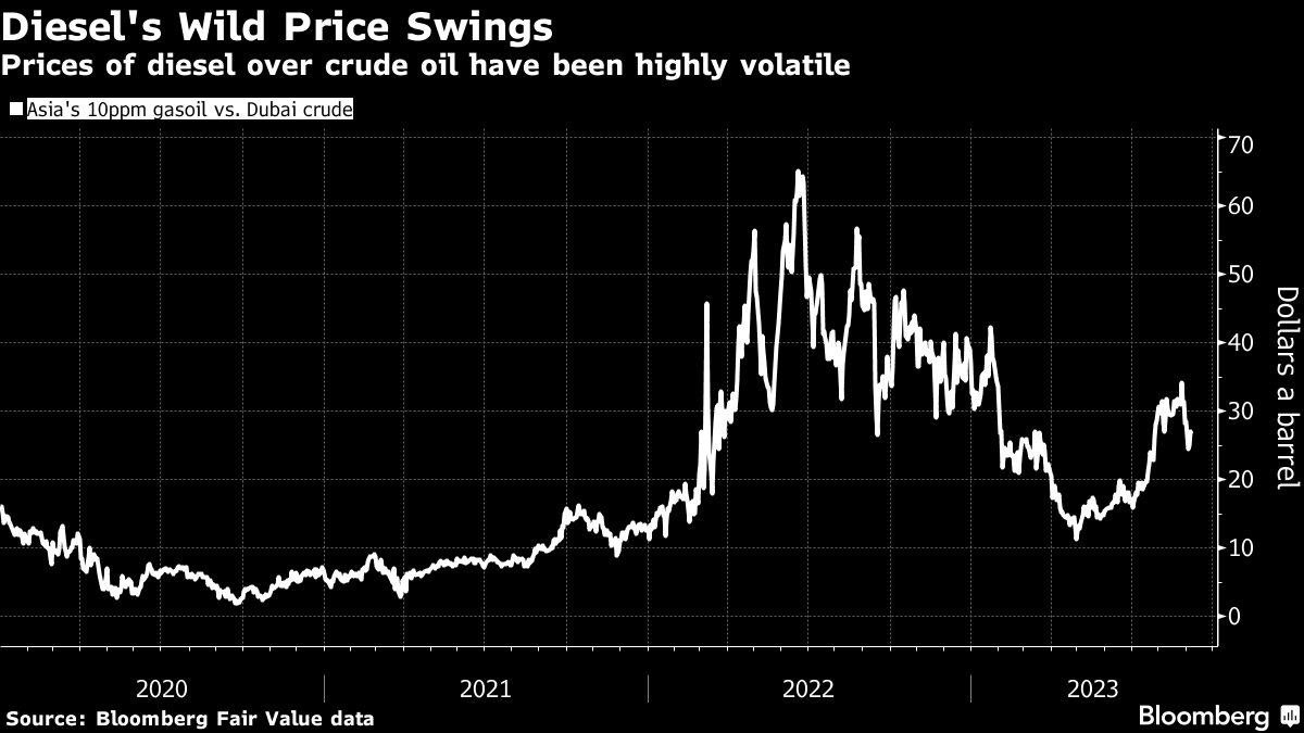 Diesel Hoarding Unnerves Polish Refiner in Push to Lower Prices - BNN  Bloomberg