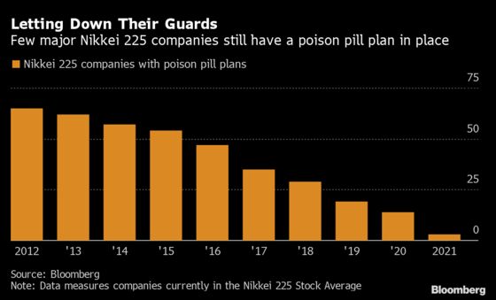 The Poison Pill, Long Hated by Investors, Gets New Love in Japan