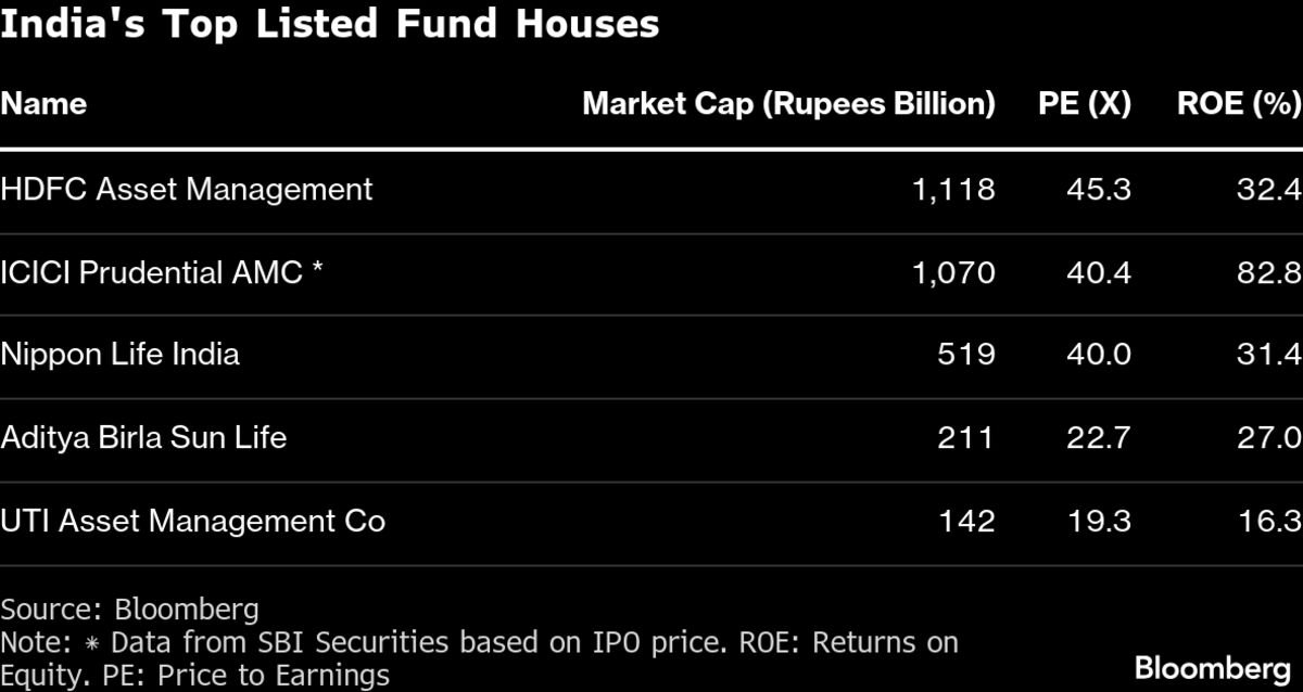 ICICI Prudential AMC Takes Orders for $1.2 Billion India IPO.