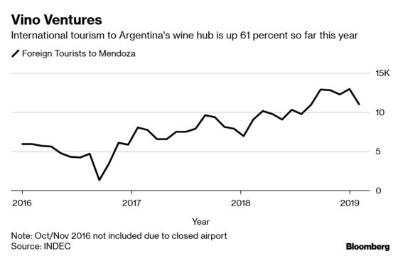 Argentina’s Famed Vineyards Buck Backdrop of Economic Gloom