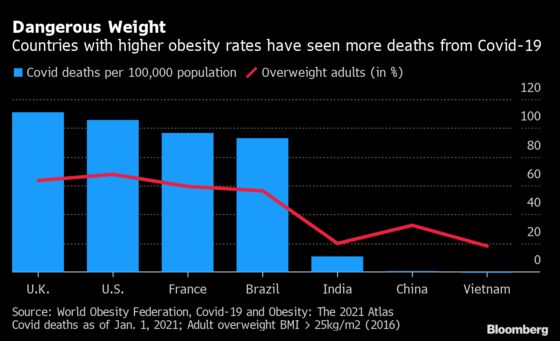 Covid Deaths Surge Where Obesity Rates Are High, Report Shows