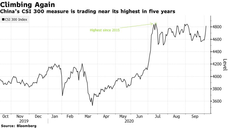 China's CSI 300 measure is trading near its highest in five years
