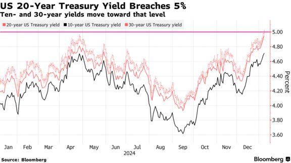 US 20-Year Treasury Yield Breaches 5% | Ten- and 30-year yields move toward that level