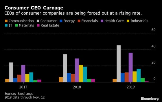 There’s Unprecedented Carnage for Consumer CEOs This Year