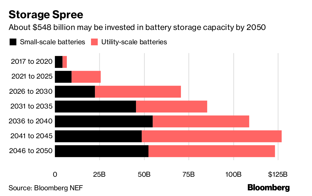 Where 3 Million Electric Vehicle Batteries Will Go When They Retire