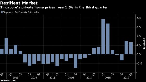 Singapore Home Prices Rise in Sign Market is Still Resilient