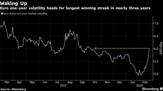 FX Traders Hunting for Certainty Pile Into Bets on Volatility