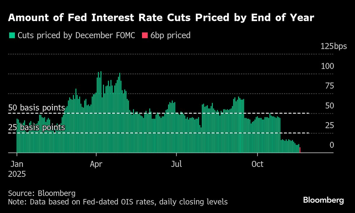 ⚫️ BLOOMBERG: Investitori obbligazionari in attesa del rapporto sul mercato del lavoro USA per le decisioni della Federal Reserve